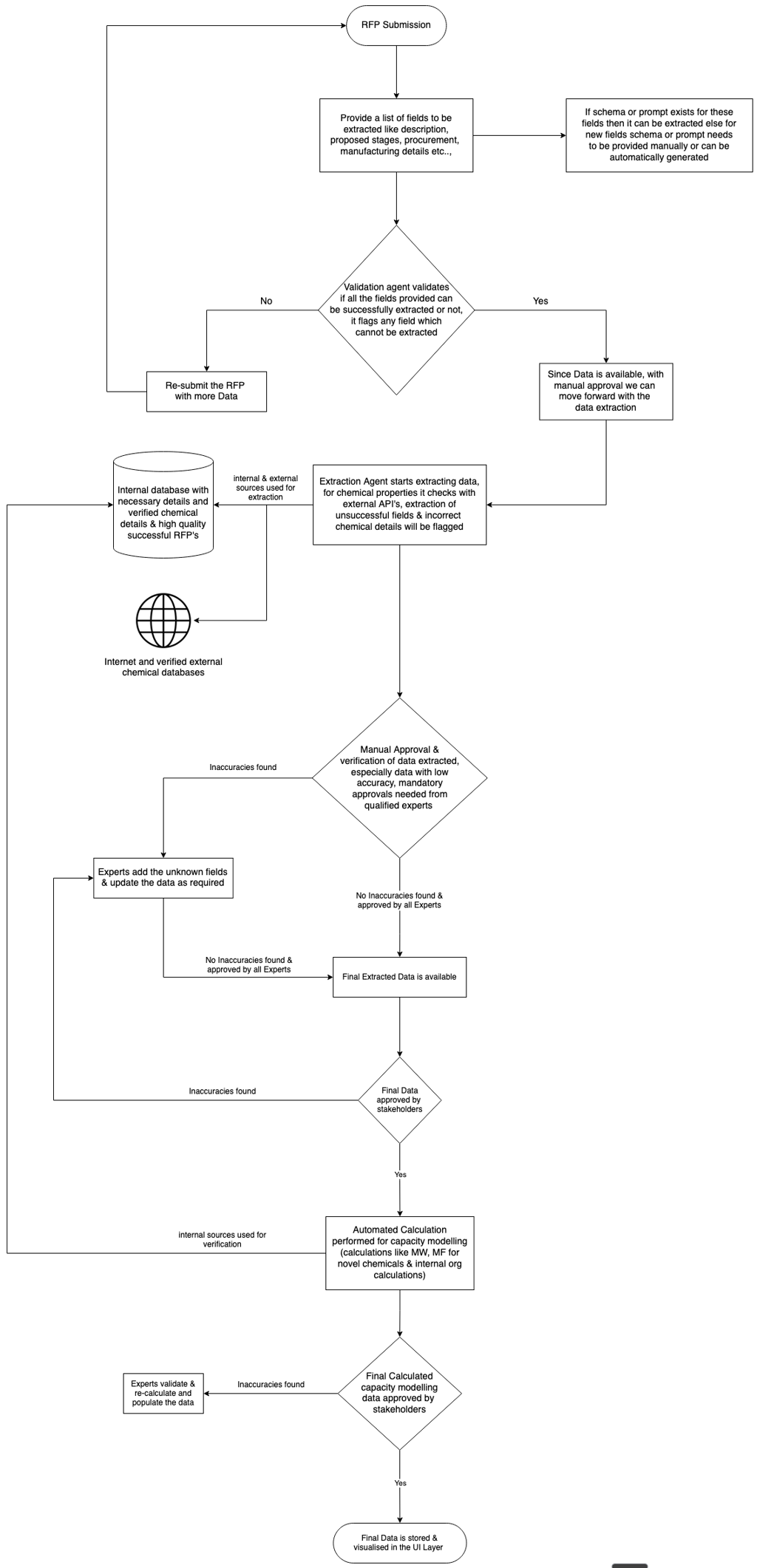 High-level architecture of CDMO capacity modeling workflow from RFP submission to final data storage.
