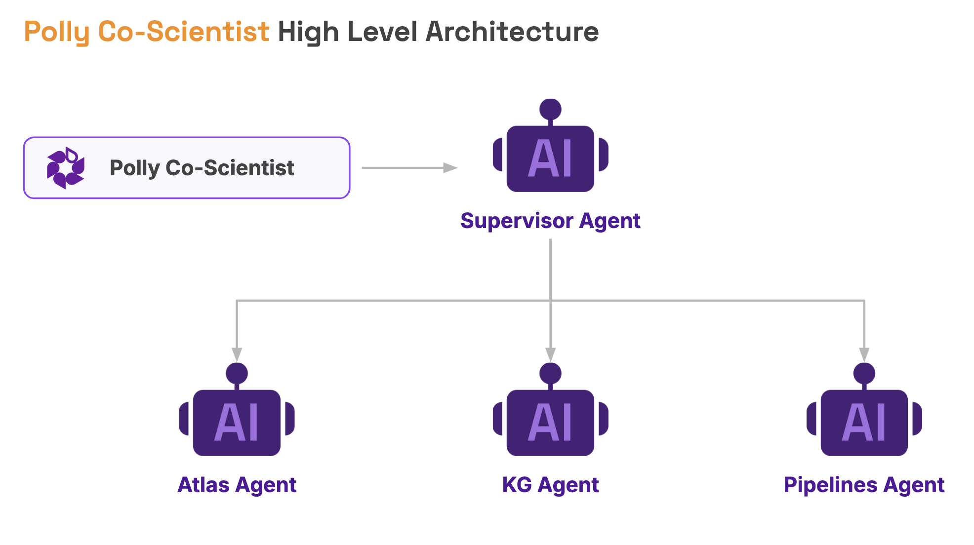Polly Co-Scientist as a supervisor agent routing tasks to Atlas, KG, and Pipelines agents.