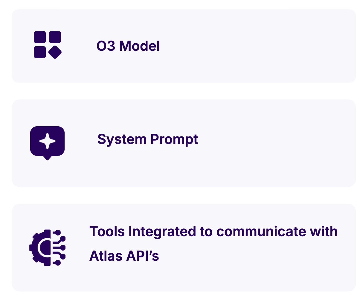 Agent Anatomy: model, system prompt, and tools for interacting with Atlas APIs.