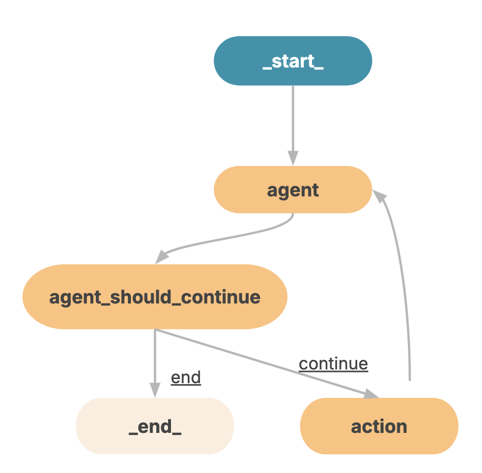 An agent flow deciding to continue actions or end the process.