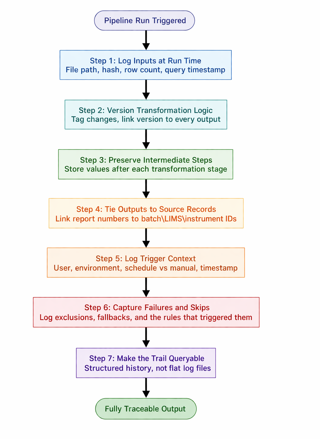 Pipeline traceability flowchart with steps