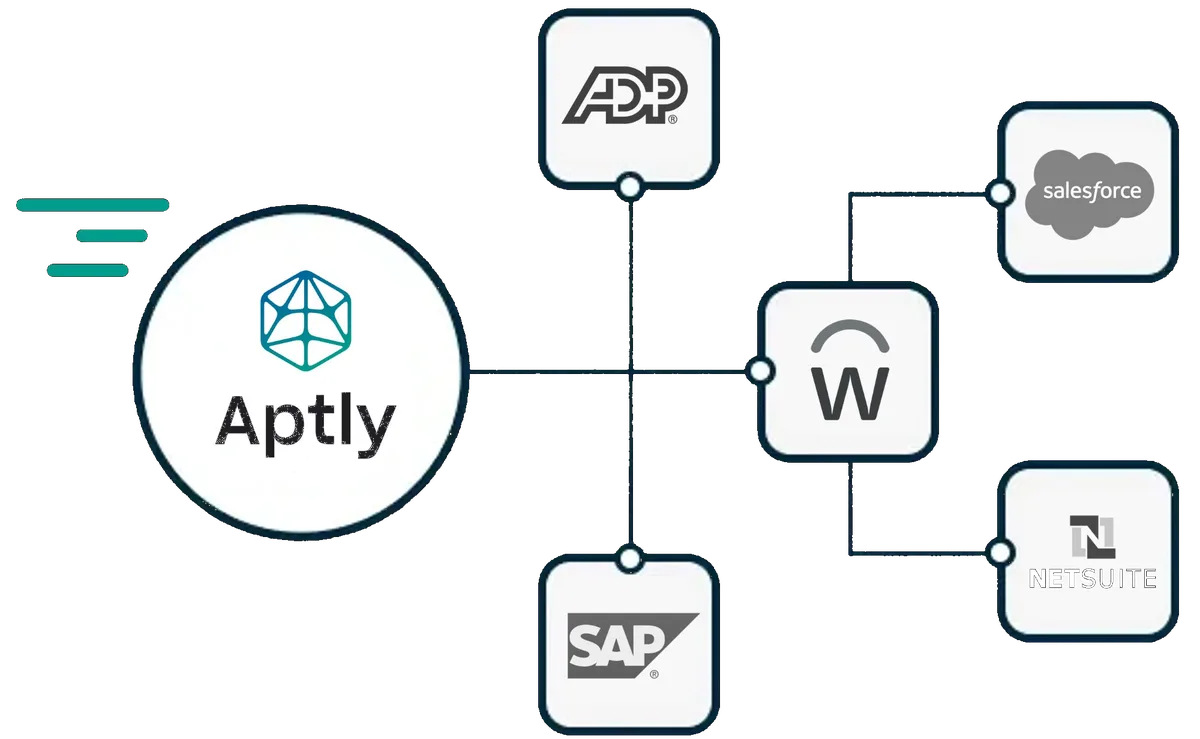 Aptly enterprise integration partners including SSO, HRIS, ERP, and directory sync