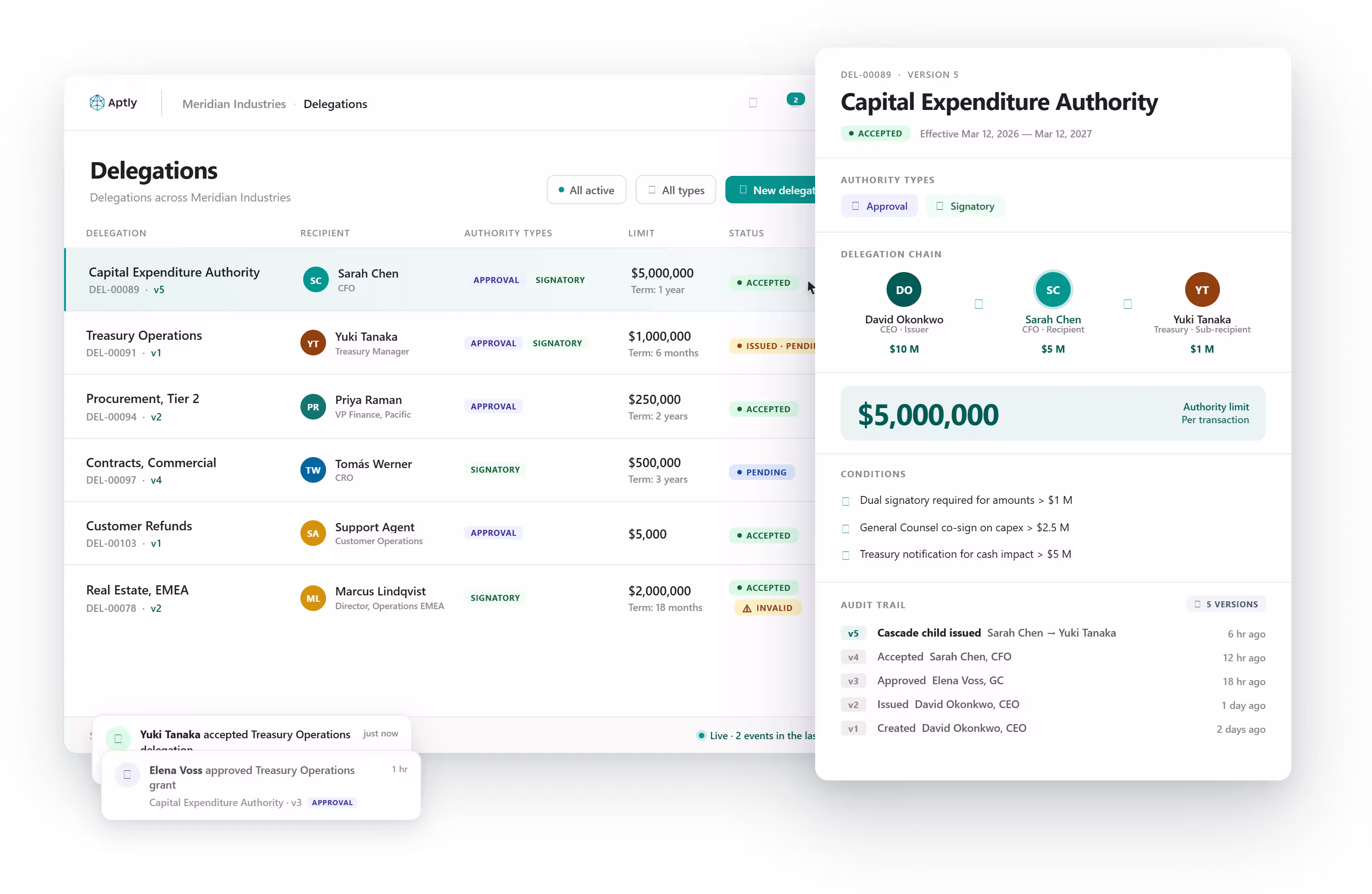 Aptly platform showing active authority delegations alongside a delegation detail view with the delegation chain, approval limits, conditions, and a versioned audit trail.