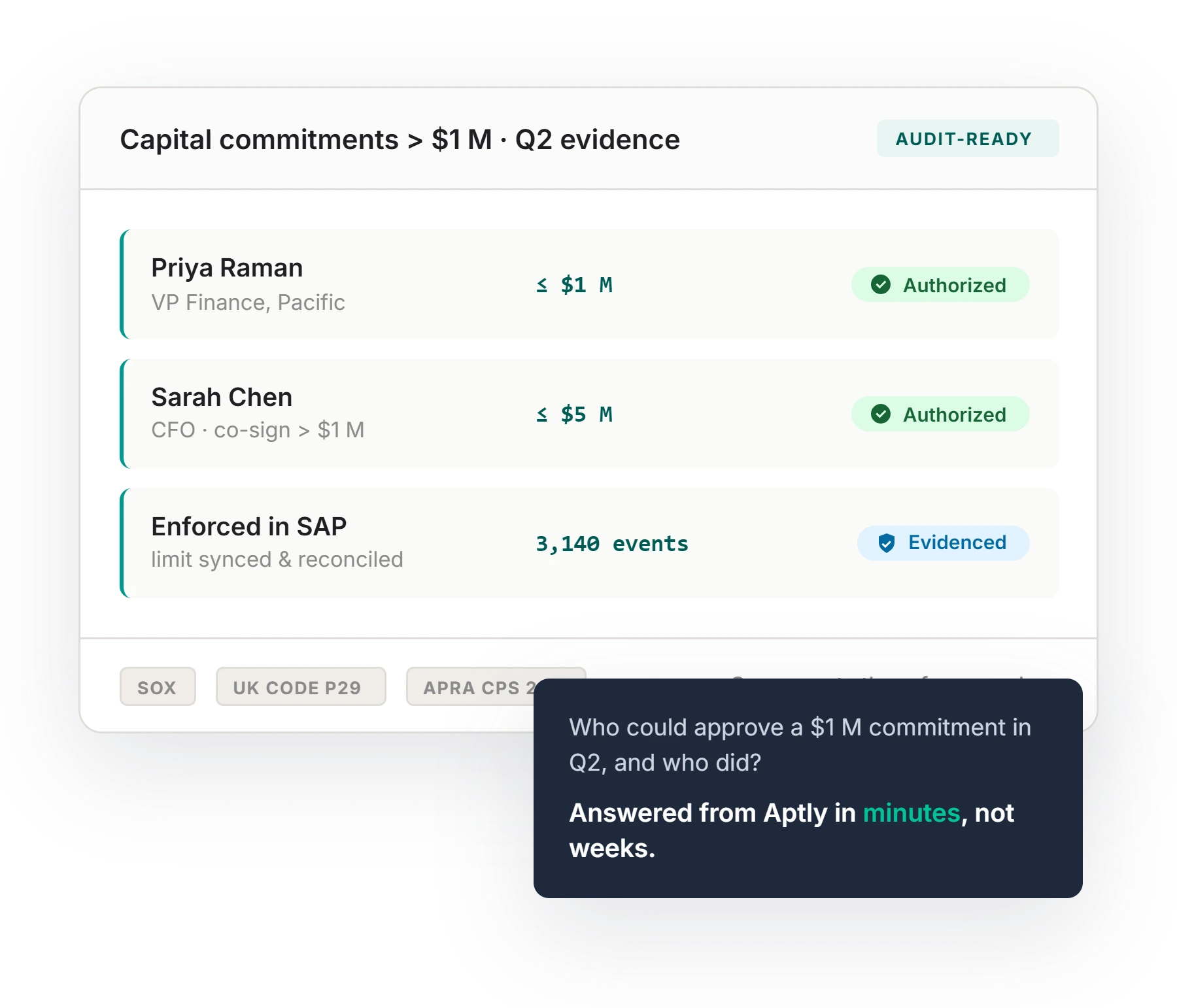 Aptly showing capital-commitment authority for Sarah Chen and Elena Voss with limits enforced in SAP, a timestamped audit trail, and the same evidence mapped to SOX, APRA CPS 230, and the UK Code.