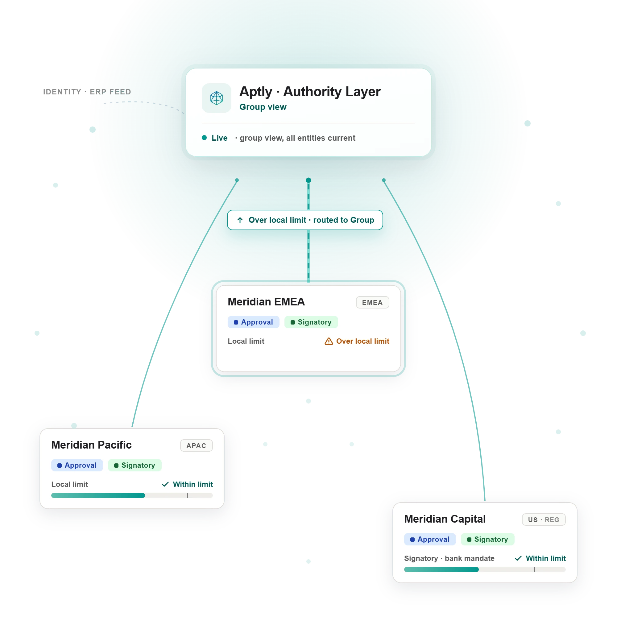 Aptly as one authority model across three group entities, each with its own limits and signatories, with one entity routing a decision up to its limit.