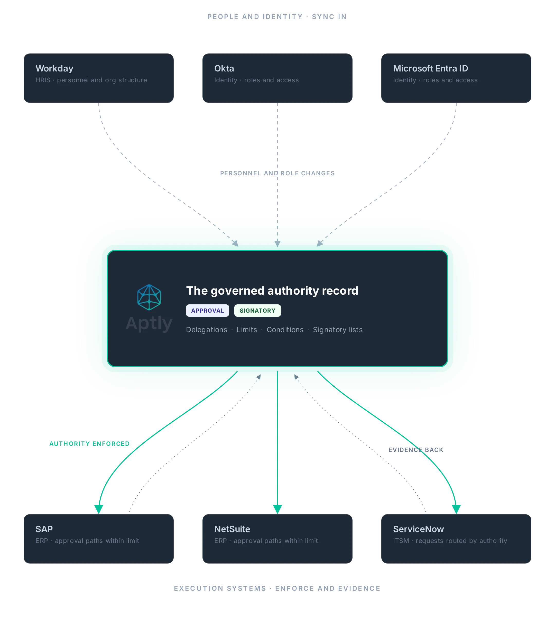 Aptly Authority Hub syncing the governed authority record between HRIS, identity, and ERP systems.