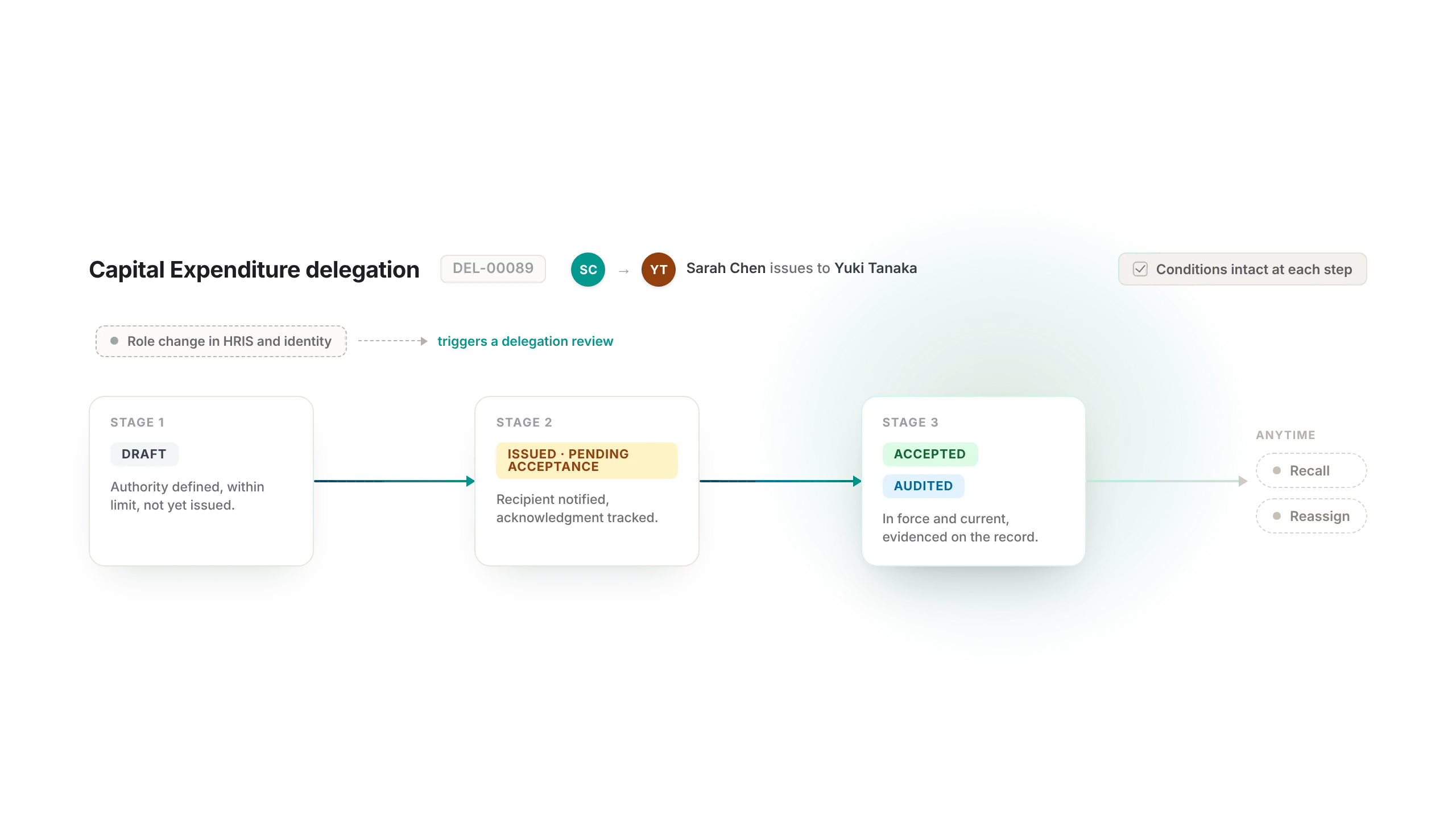 Aptly delegation lifecycle showing cascade and recall of authority