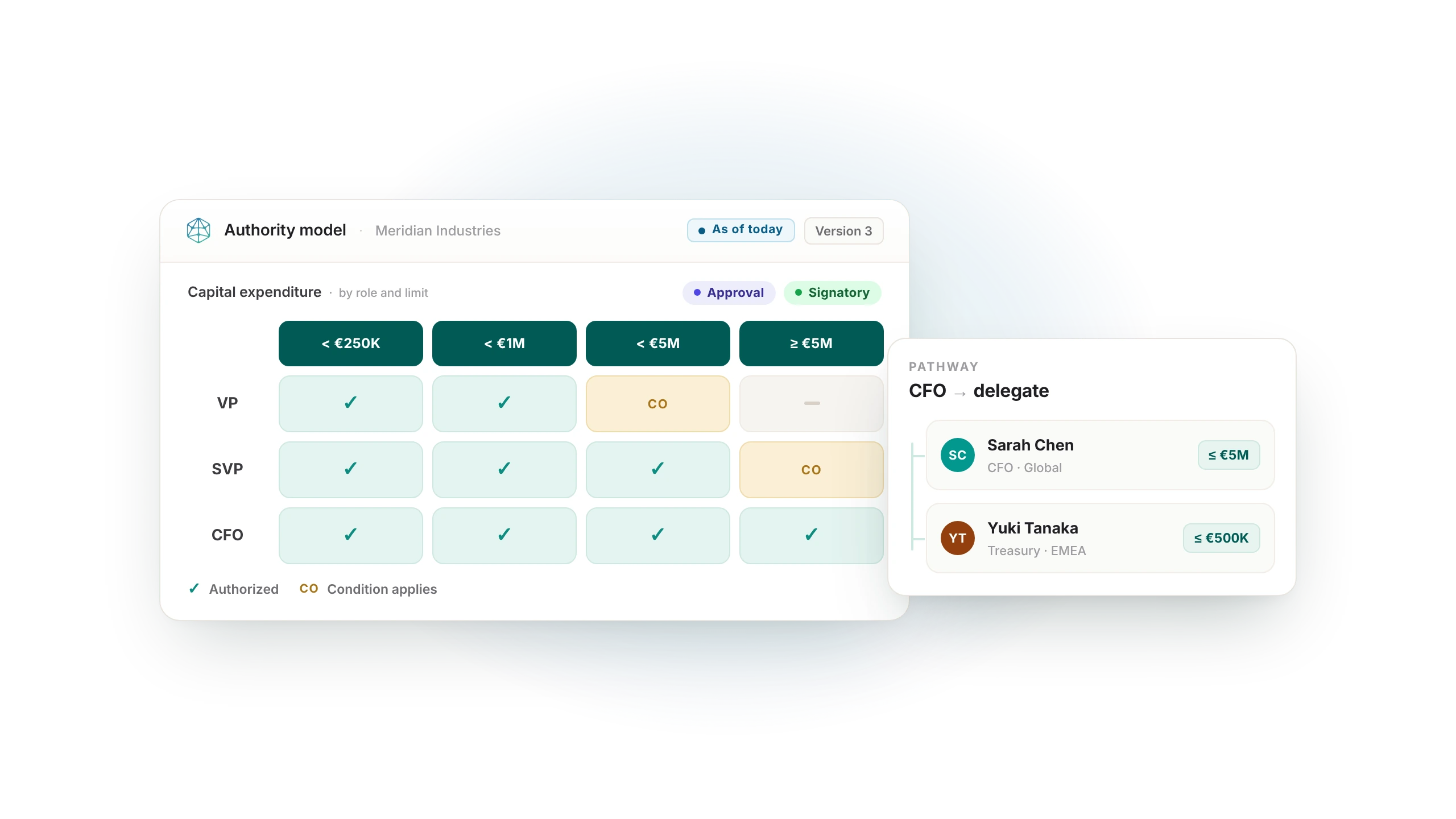 Aptly authority matrix defining who can approve and sign across entities