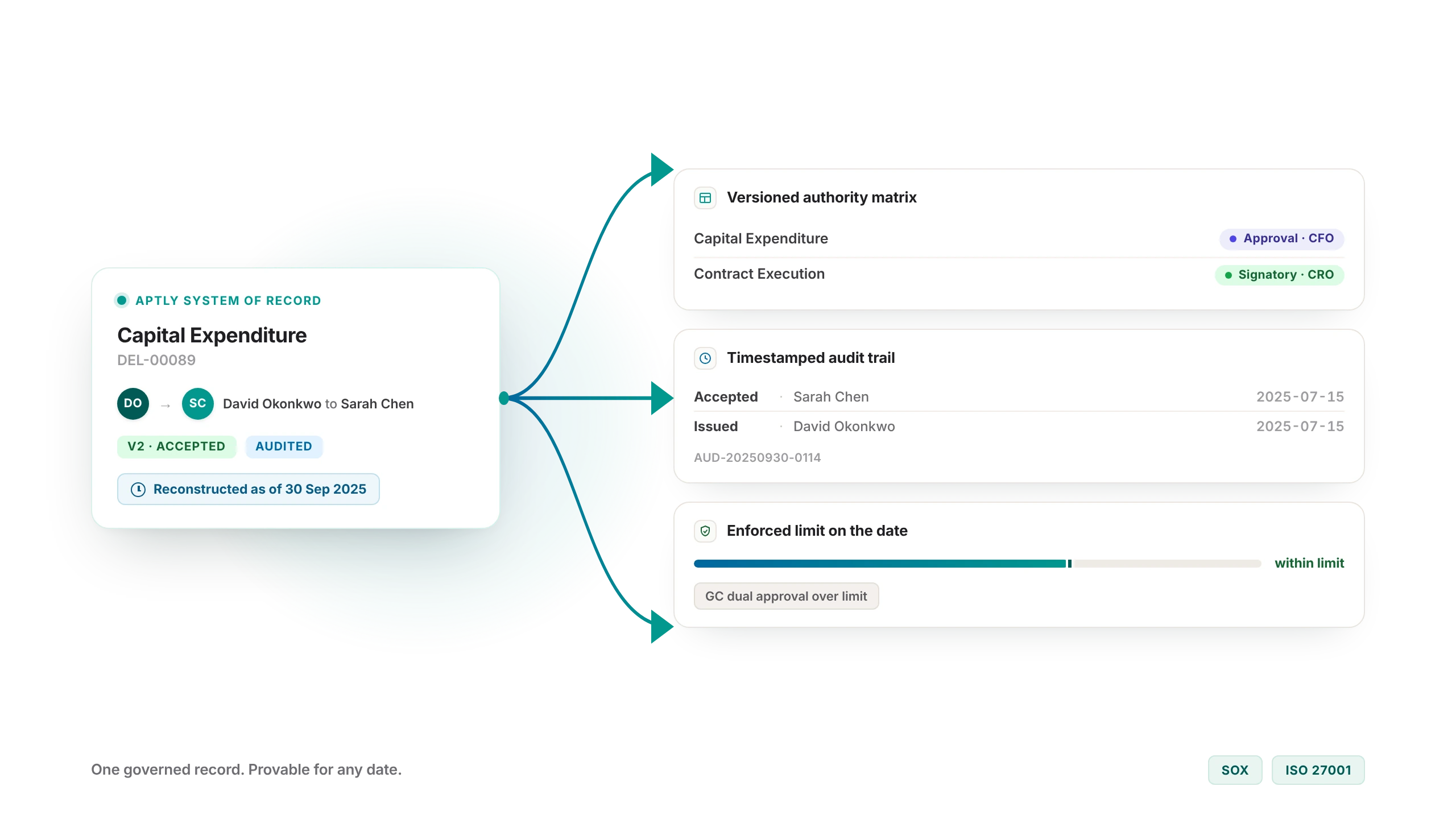 Aptly point-in-time authority record with an audit trail