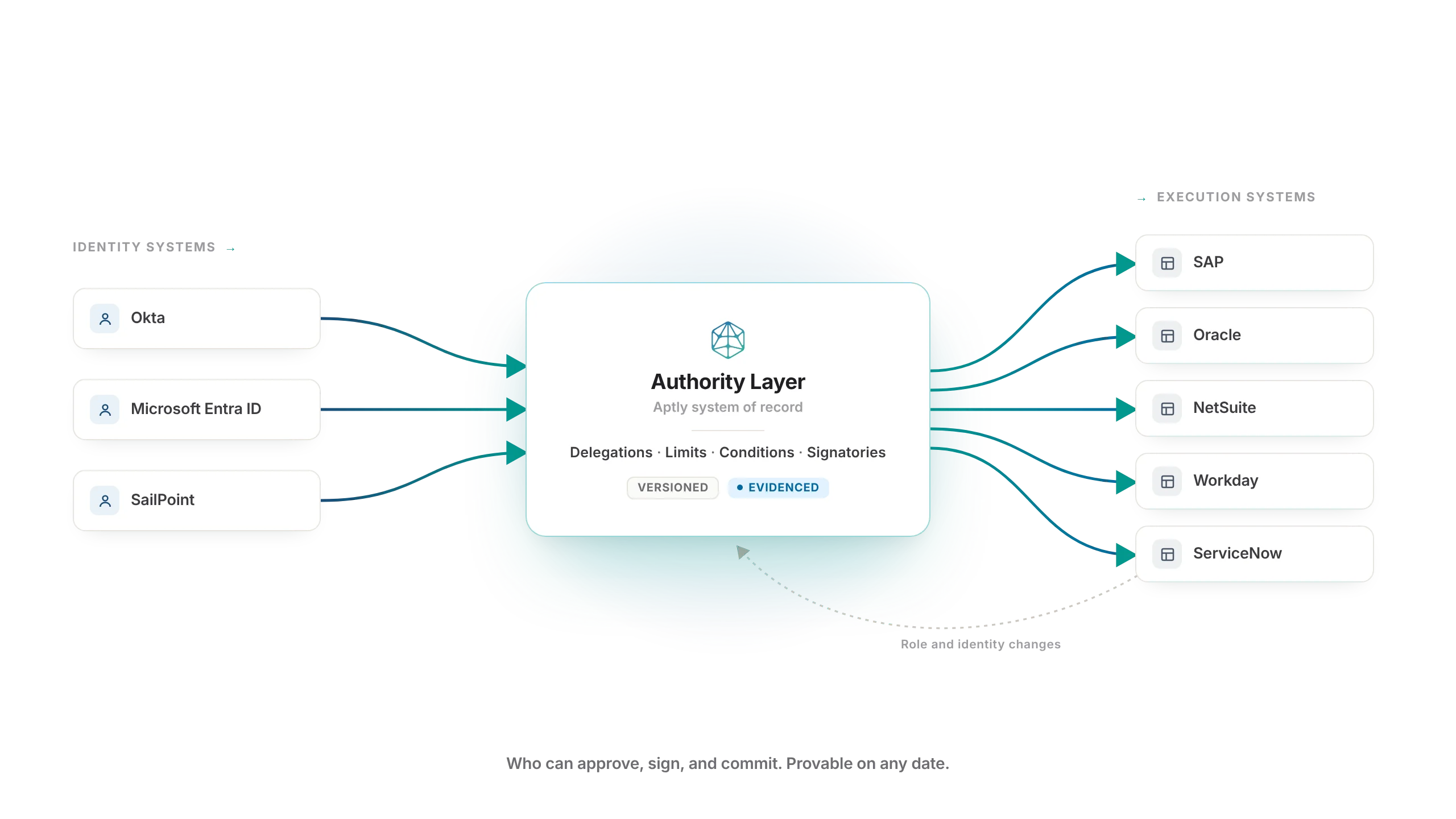 Aptly Authority Layer between identity systems and execution systems, governing what people and agents may decide.