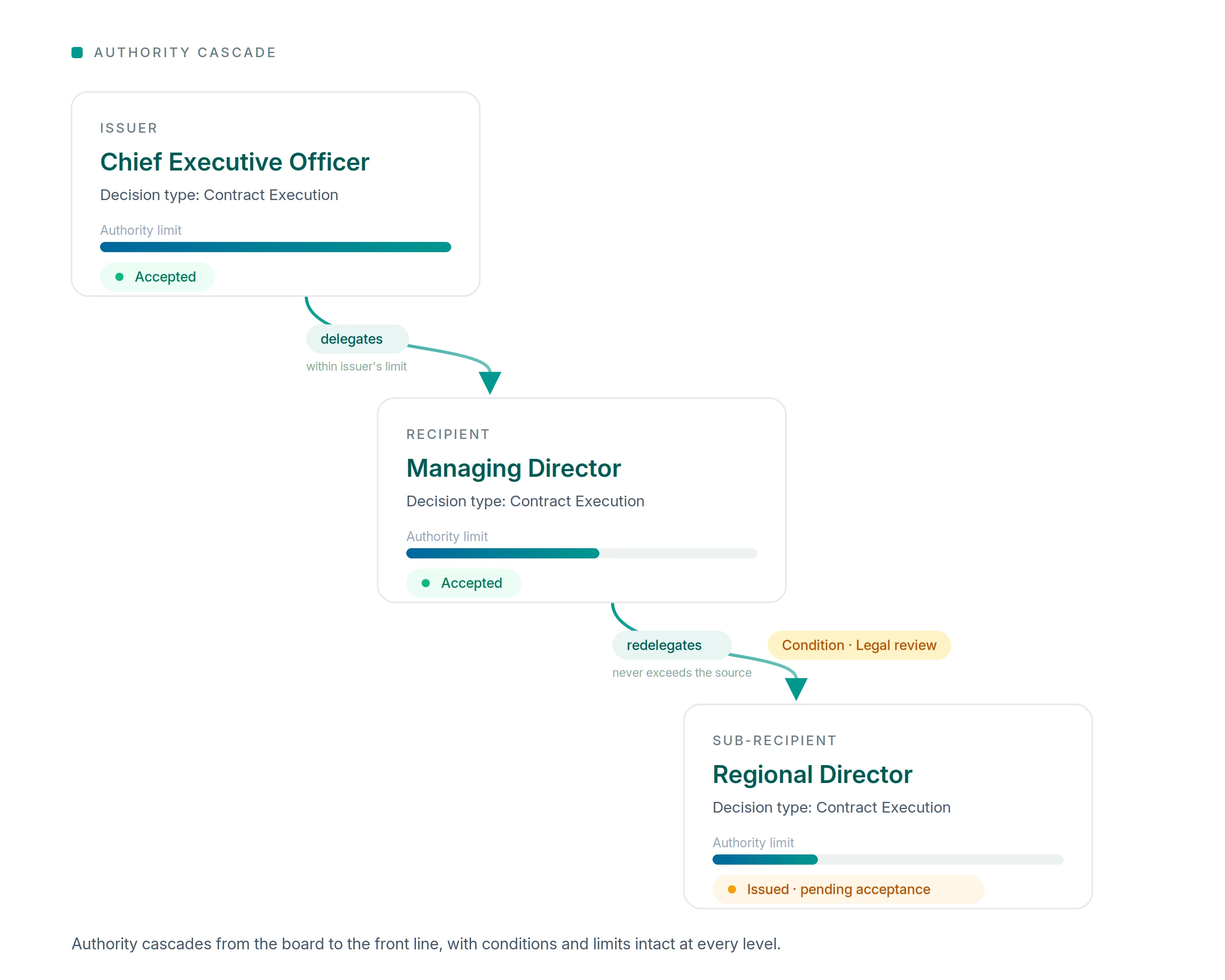 Delegation of authority cascade from issuer to recipient to sub-recipient, with conditions and step-down limits intact at each level.
