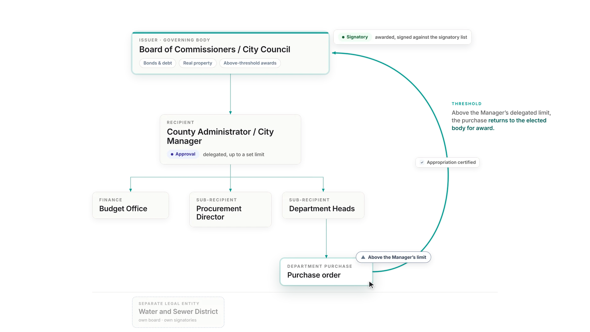 Aptly as one authority layer across a jurisdiction's council, manager, and departments, with an above-limit purchase routing to the elected body.