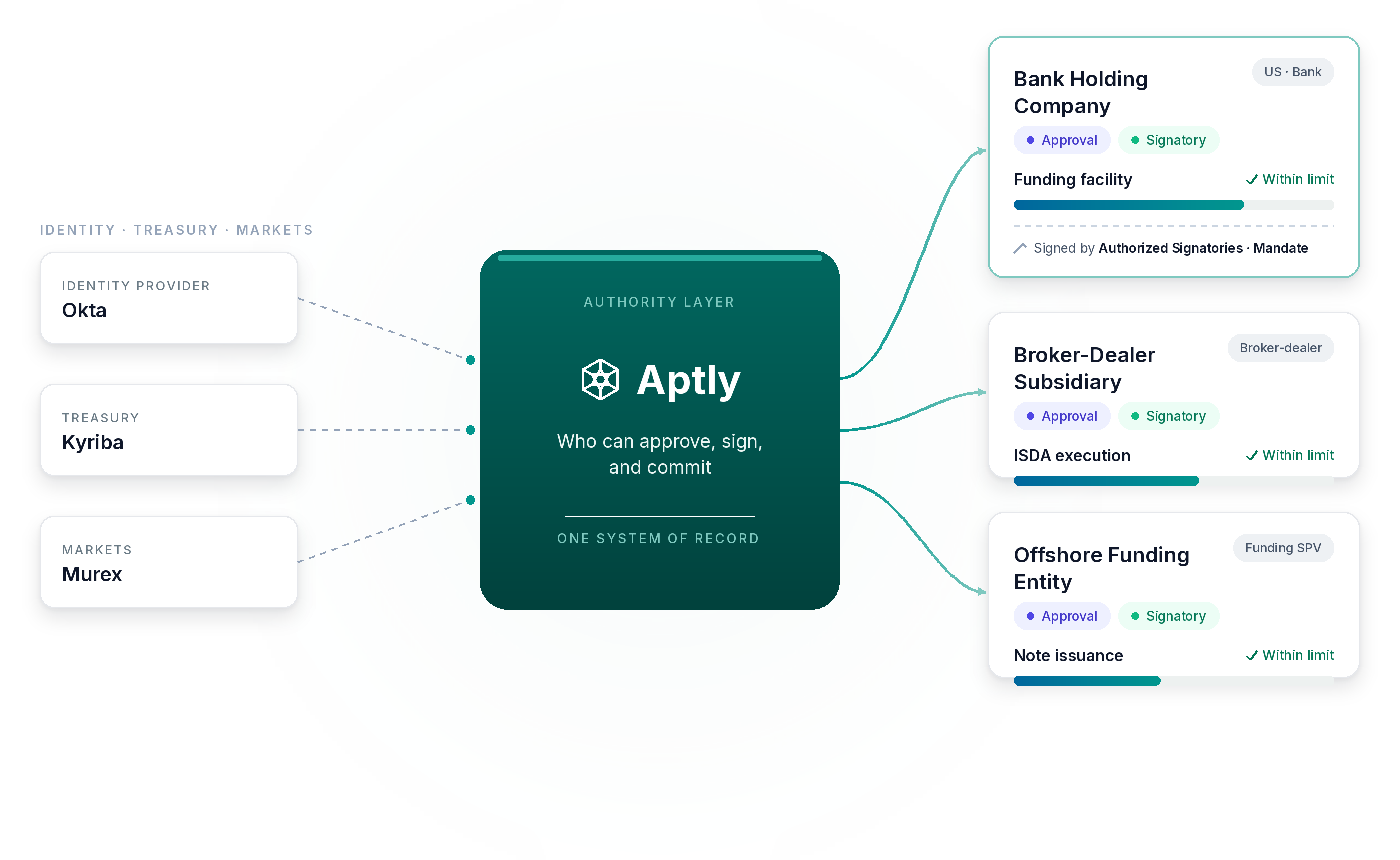 Aptly authority layer linking a bank's identity, finance, and treasury systems to the holding company, broker-dealer, and funding entities of Meridian Capital.
