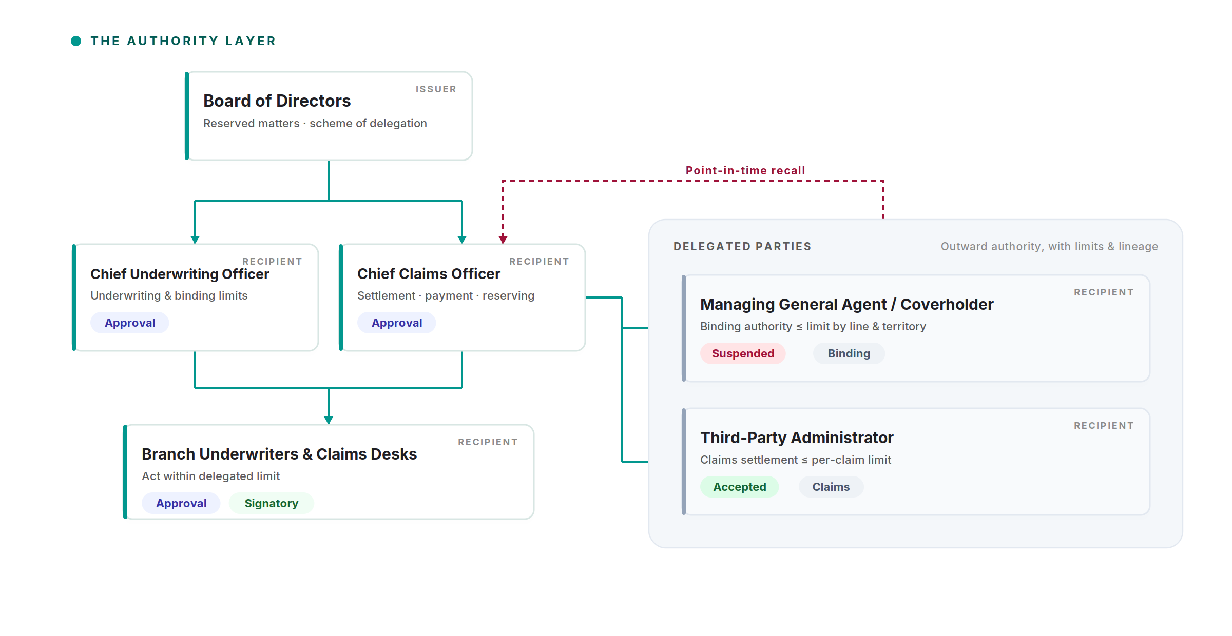 Diagram: insurance carrier authority cascading from board to underwriting and claims and out to a delegated MGA and TPA, one suspended.