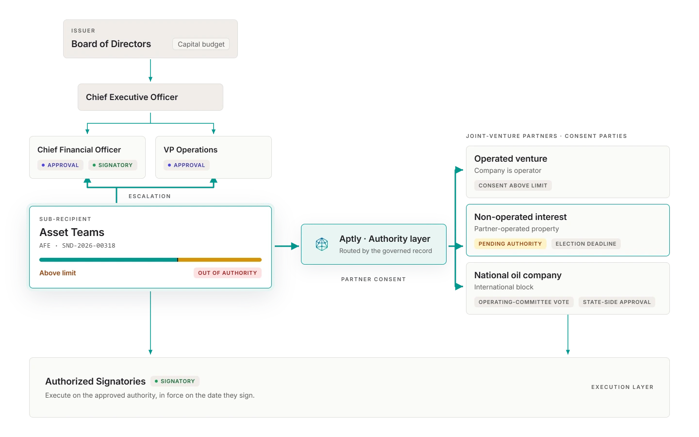 Aptly as one authority layer across an operator's board, executives, and asset teams, with an over-limit AFE routing up to executives and out to its joint-venture partners.