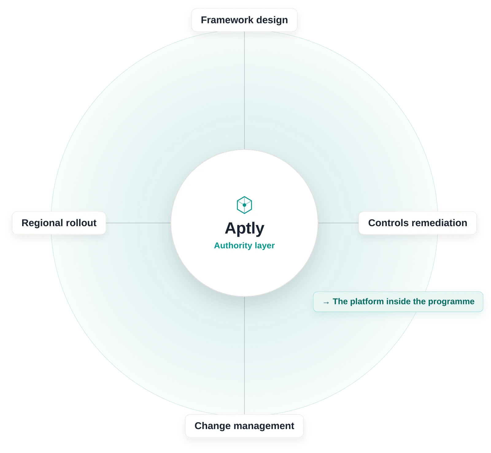 Implementation Partners | Aptly Authority Management