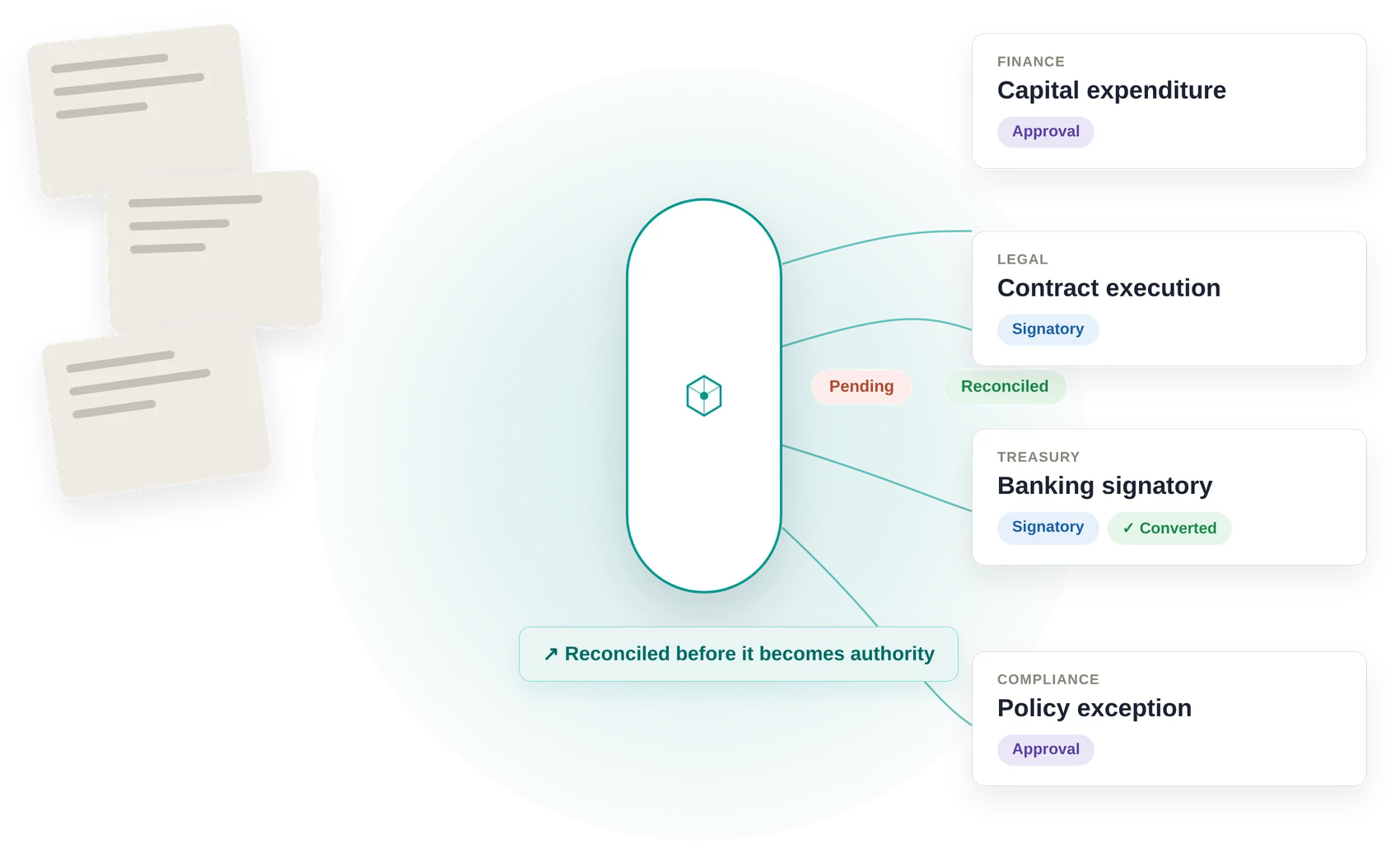 Diagram showing finance, legal, treasury, and compliance approval records being reconciled into a single verified authority record before use.
