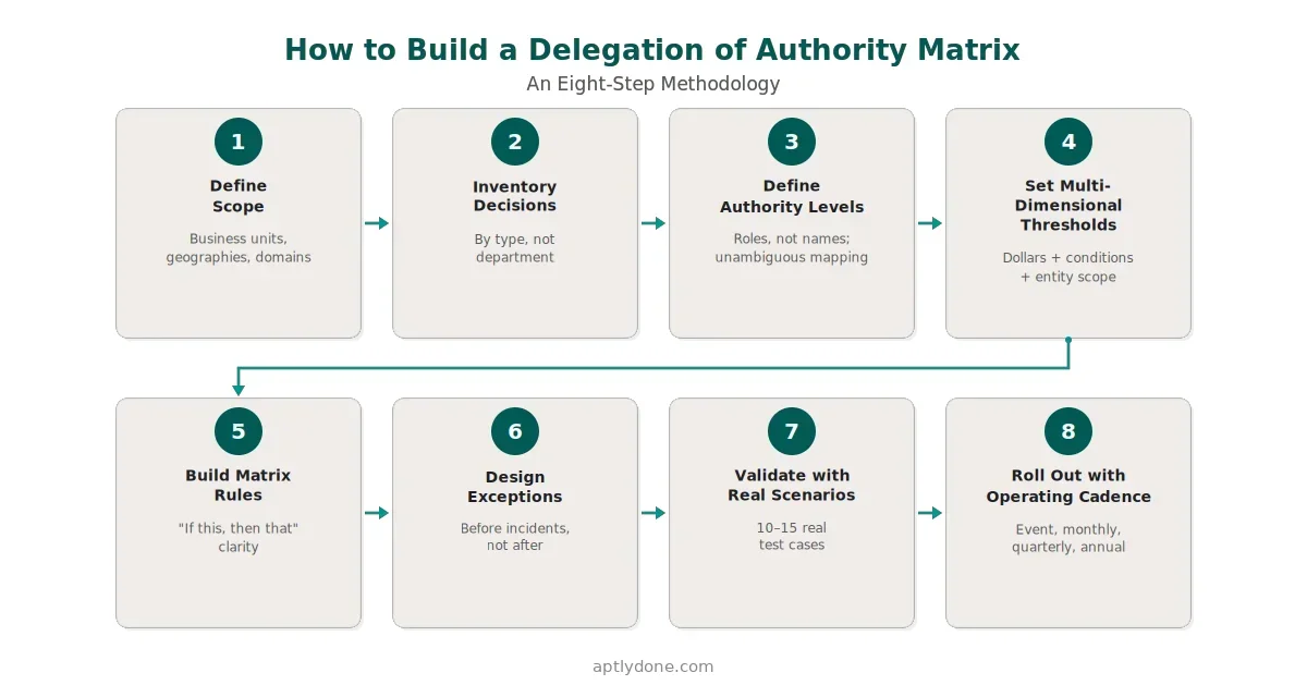 Eight-step process flow diagram showing how to build a delegation of authority matrix, from defining scope through rolling out with an operating cadence
