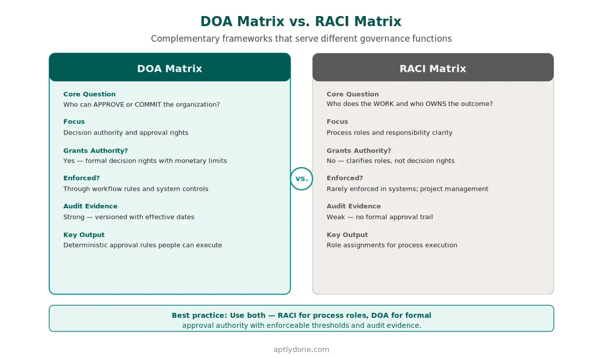 Diagram showing how DOA, approval matrix, RACI, and workflow rules relate: DOA defines rules for the approval matrix, which is enforced by workflow rules in a vertical authority track, while RACI operates as a parallel complementary framework for process roles — with a best practice callout recommending RACI for process roles and DOA for formal approval authority.