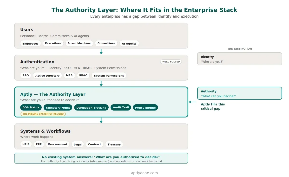 Enterprise technology stack diagram showing the user-to-system flow: users including employees and AI agents authenticate through identity systems, then pass through Aptly's authority layer — the missing system of record for delegation of authority — before reaching business systems and workflows where work happens