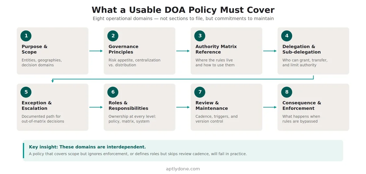 Infographic showing eight operational domains that a usable delegation of authority policy must cover: purpose and scope, governance principles, authority matrix reference, delegation and sub-delegation, exception and escalation, roles and responsibilities, review and maintenance, and consequence and enforcement — displayed as numbered cards in an S-curve flow with a key insight callout noting the domains are interdependent.