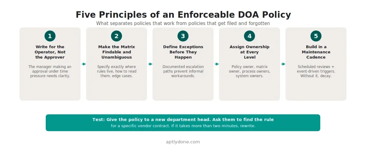 Diagram of five principles that separate enforceable DOA policies from shelf-ware: write for the operator not the approver, make the matrix findable and unambiguous, define exceptions before they happen, assign ownership at every level, and build in a maintenance cadence — with a two-minute usability test callout at the bottom.