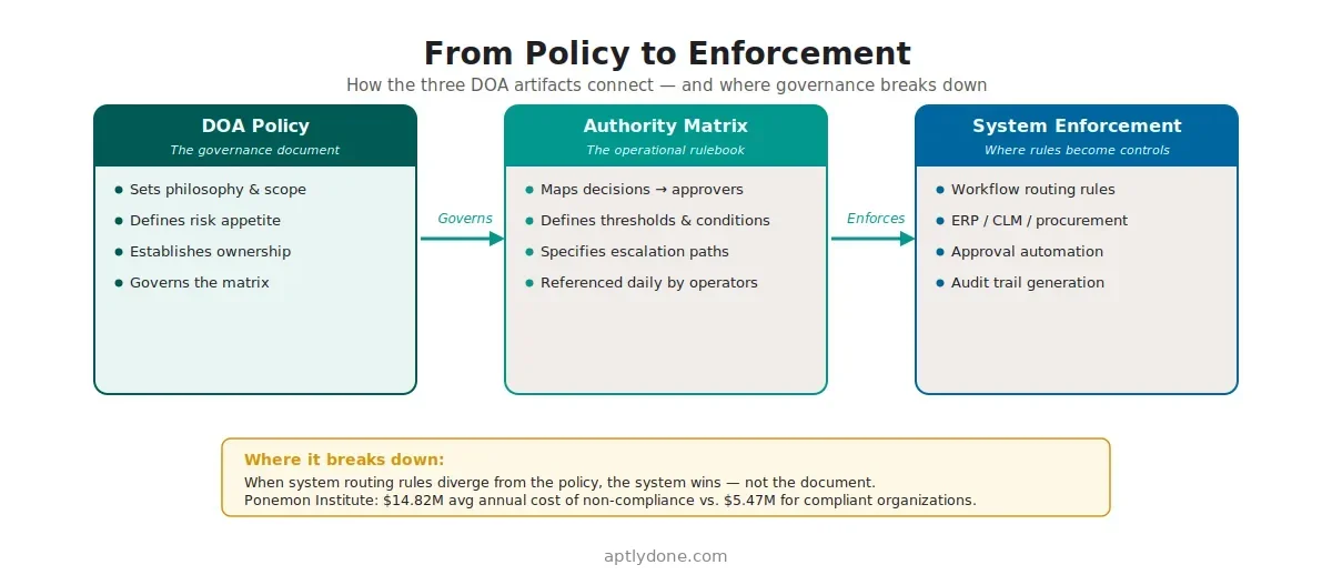 Three-stage flow diagram showing how delegation of authority artifacts connect: DOA policy governs the authority matrix, which is enforced by system controls in ERP, CLM, and procurement platforms — with an amber warning highlighting that when system routing rules diverge from policy, the system wins, citing Ponemon Institute non-compliance cost data.