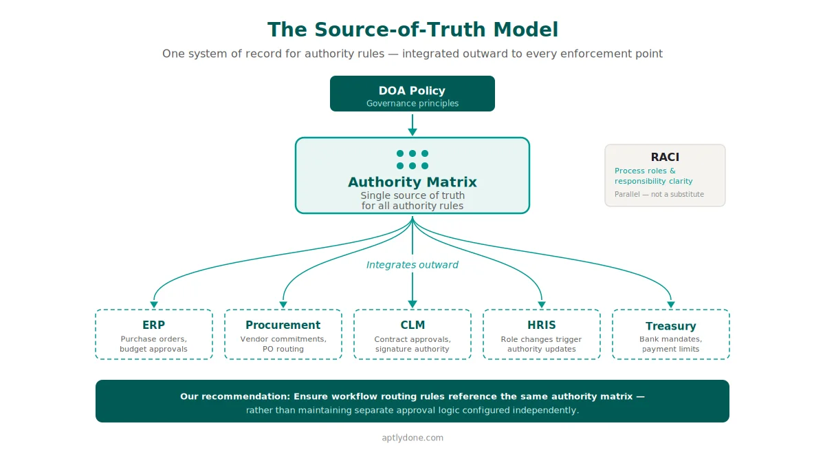 Hub-and-spoke diagram of the source-of-truth model for governance framework alignment: DOA policy governs the authority matrix at the center, which integrates outward to five enterprise systems — ERP, procurement, CLM, HRIS, and treasury — with RACI shown as a parallel framework, and a recommendation to ensure all workflow routing rules reference the same authority matrix.