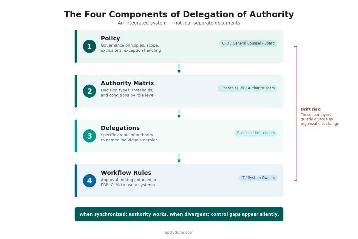 Four components of a delegation of authority framework showing policy, authority matrix, delegations, and workflow rules as interconnected layers with drift risk annotation