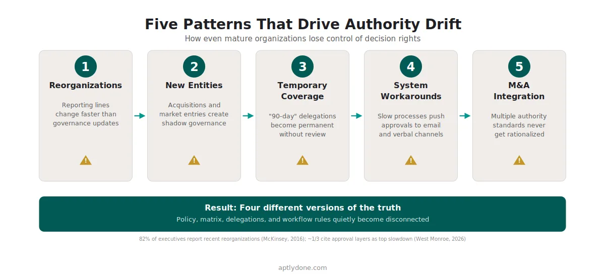 Five patterns that drive delegation of authority drift including reorganizations, new entities, temporary coverage, system workarounds, and M&A integration