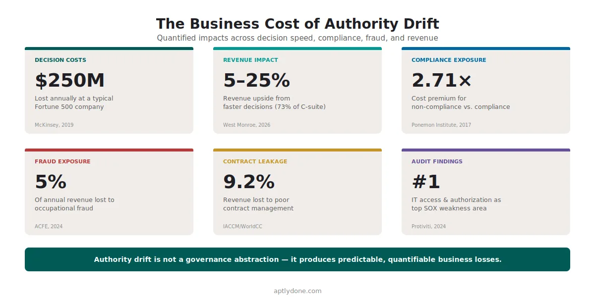 Business cost of delegation of authority drift showing $250M in annual decision costs, 5-25% revenue impact, 2.71x compliance premium, and other quantified losses with sources