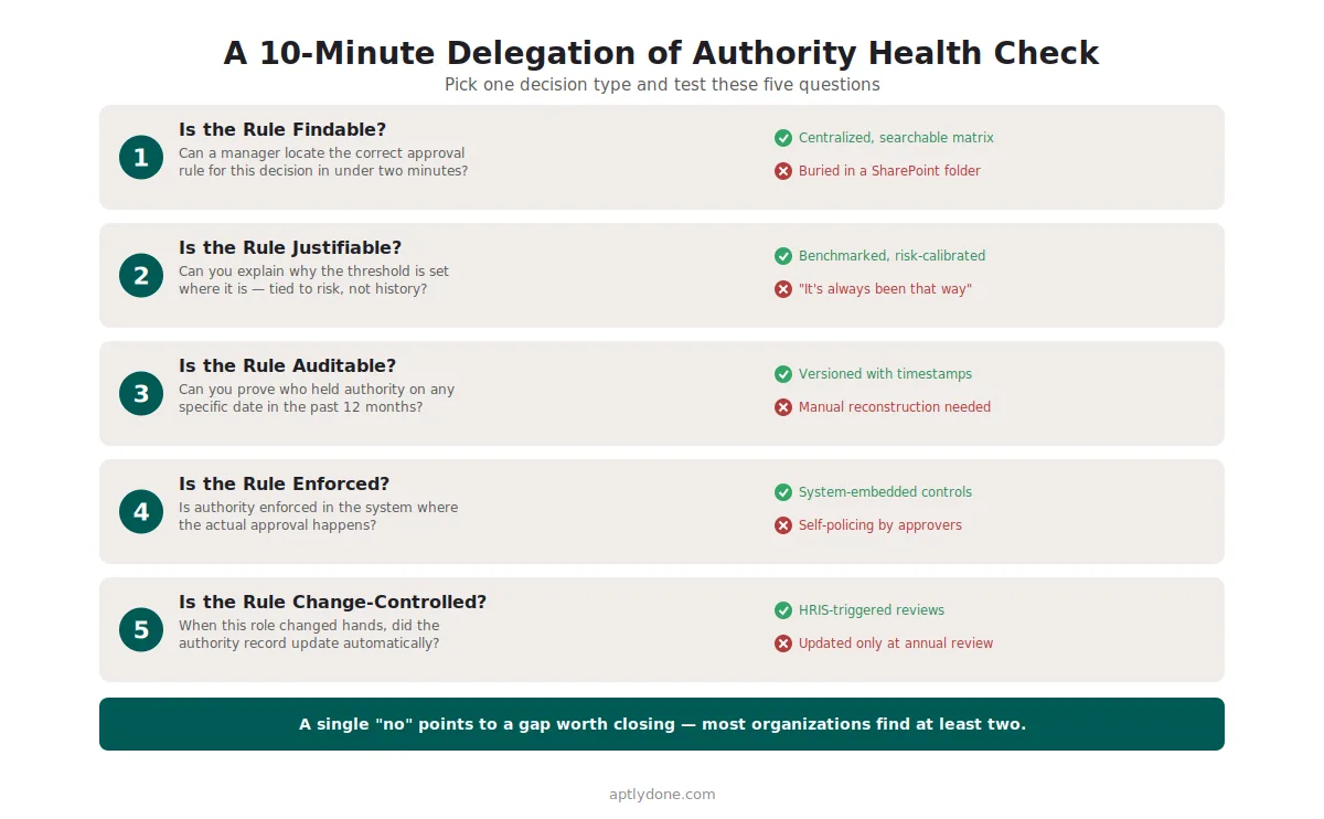 Ten-minute delegation of authority health check with five diagnostic questions testing whether authority rules are findable, justifiable, auditable, enforced, and change-controlled