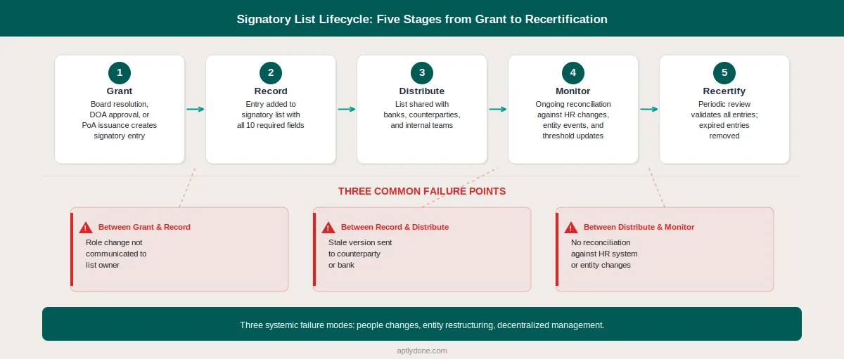 Authorized signatory list lifecycle process flow showing five stages from authority grant through recertification with three common failure points highlighted