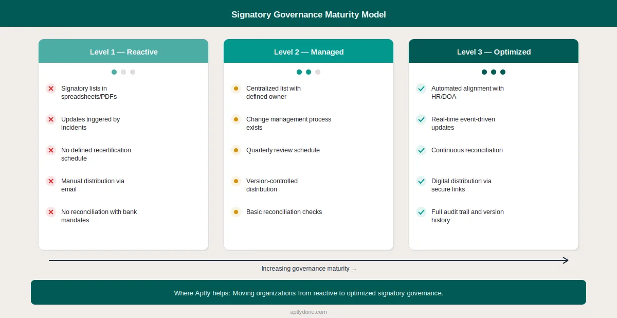 Signatory governance maturity spectrum showing three stages from reactive with ad hoc updates and spreadsheet management to optimized with automated HR integration real-time delegation alignment and complete audit trails