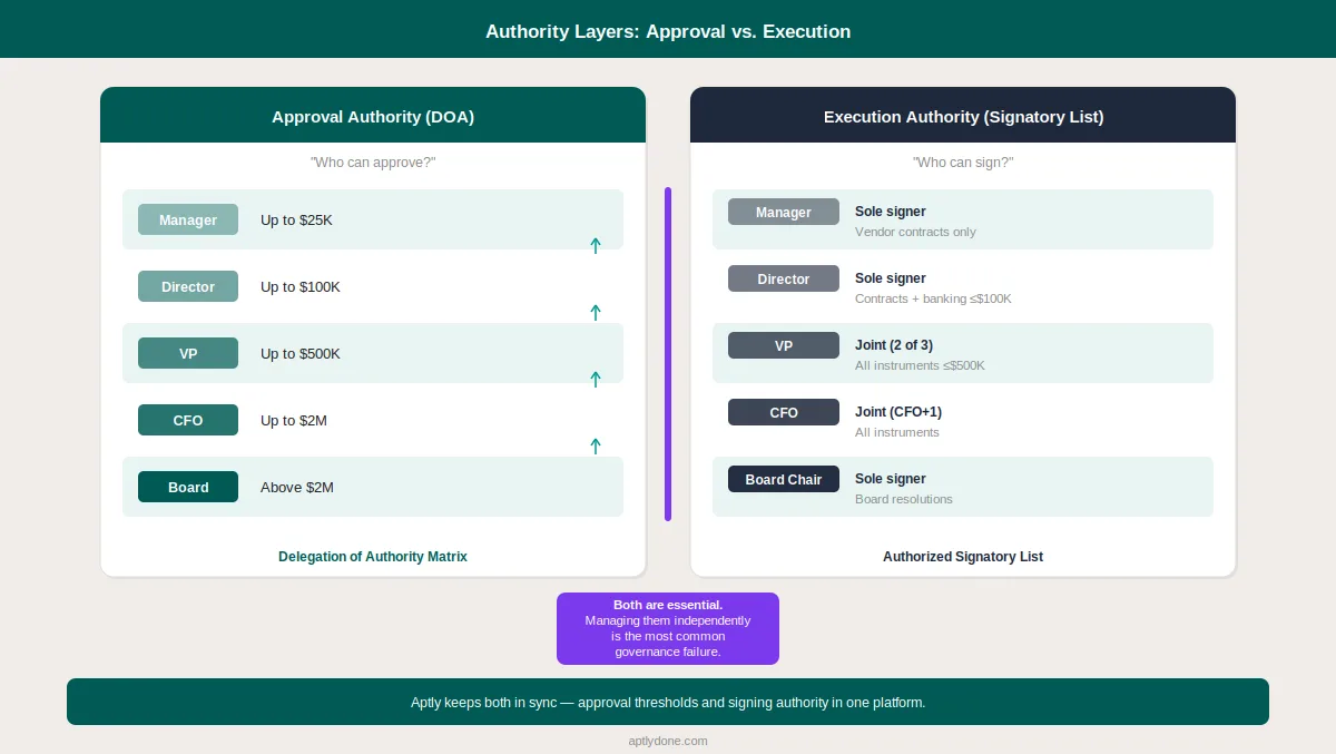 Comparison diagram showing the relationship between delegation of authority approval thresholds and authorized signatory list execution rules across organizational roles