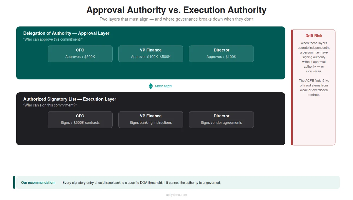 Diagram showing how delegation of authority approval layers and authorized signatory execution layers must align to prevent governance drift and unauthorized transactions