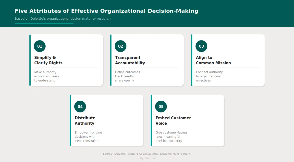 Five attributes of effective organizational decision-making: simplified rights, transparent accountability, common mission alignment, distributed authority, and customer voice — based on Deloitte research