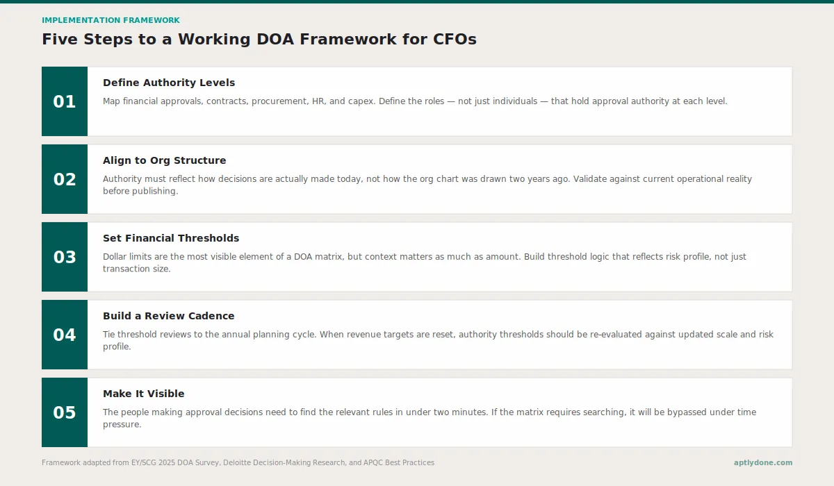 Five-step DOA implementation framework diagram on warm off-white background. Numbered cards 01–05 with dark teal badges showing: Define Authority Levels, Align to Org Structure, Set Financial Thresholds, Build a Review Cadence, and Make It Visible. Source attribution and aptlydone.com watermark at bottom.