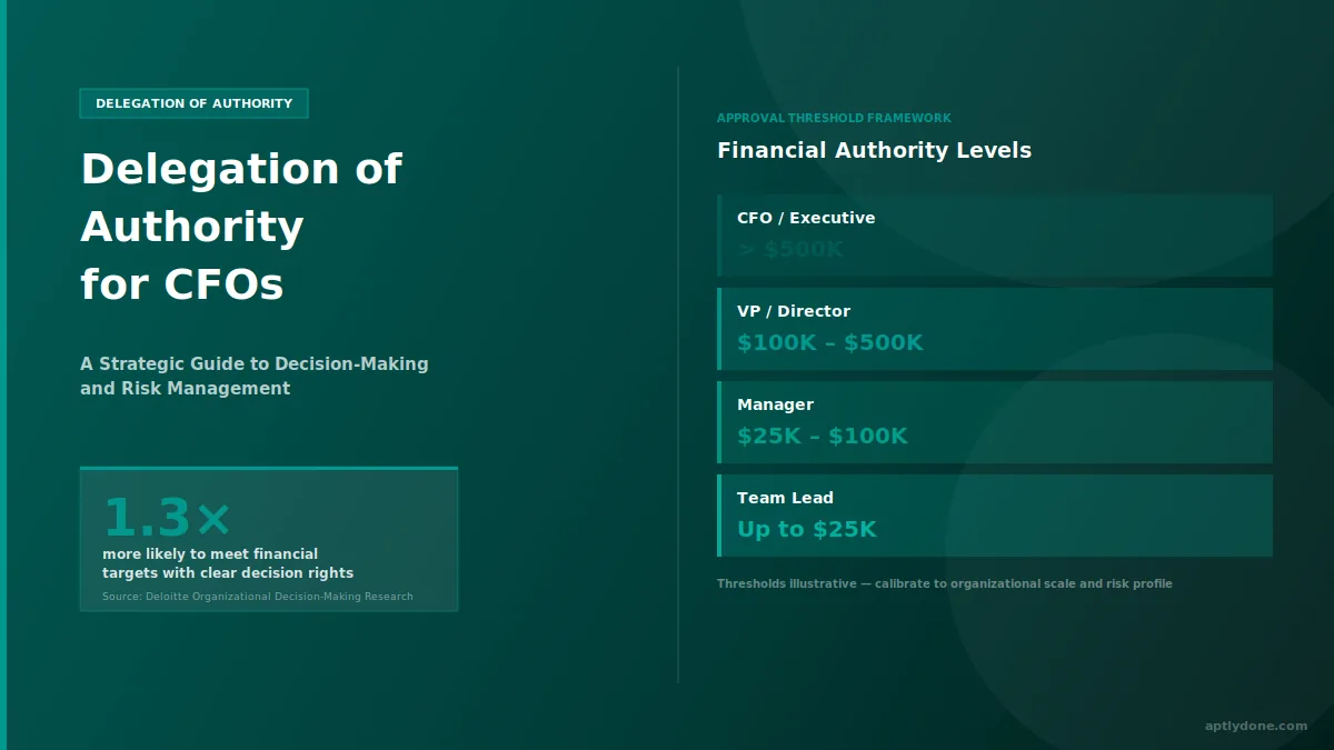 Dark teal gradient featured image for CFO DOA blog post showing headline 'Delegation of Authority for CFOs', a 1.3× Deloitte stat callout card, and a financial approval threshold diagram with four role levels: CFO/Executive (>$500K), VP/Director ($100K–$500K), Manager ($25K–$100K), and Team Lead (up to $25K).