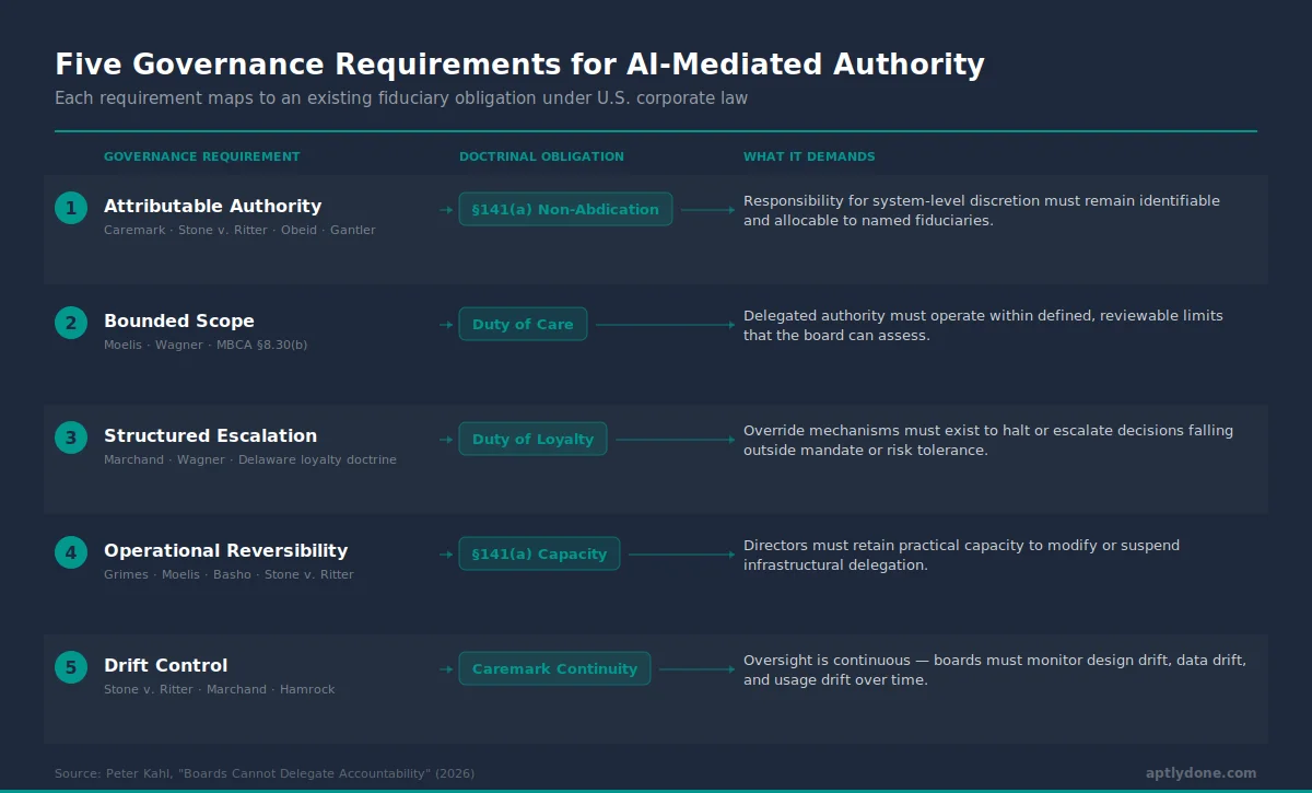 Diagram mapping five governance requirements for AI-mediated authority to their corresponding fiduciary obligations under Delaware corporate law: attributable authority maps to §141(a) non-abdication, bounded scope to the duty of care, structured escalation to the duty of loyalty, operational reversibility to the §141(a) capacity requirement, and drift control to the Caremark continuity obligation