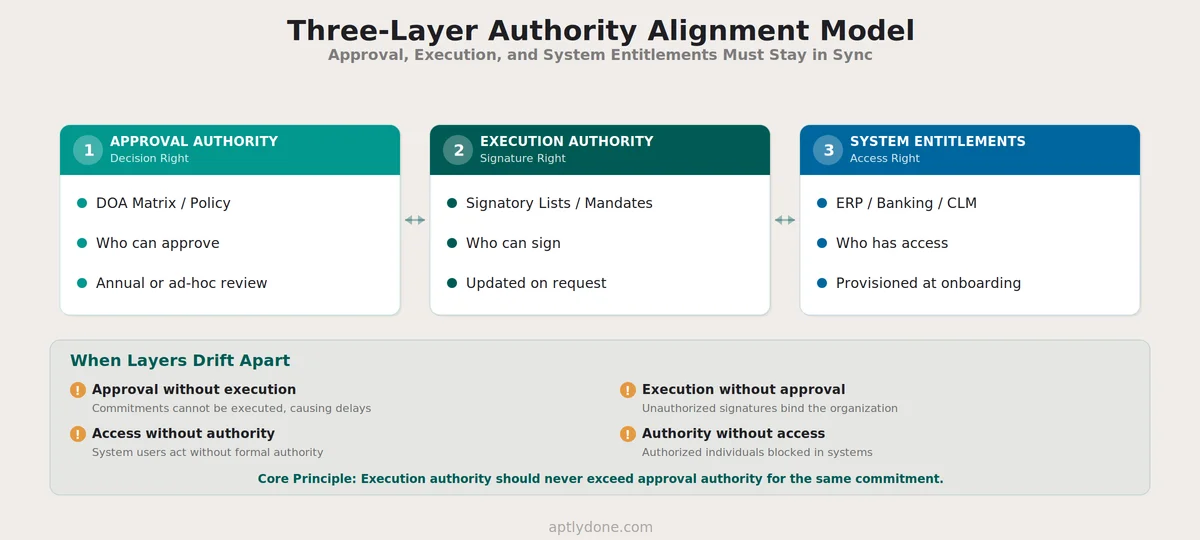 Three-layer authority alignment model showing how approval authority, execution authority, and system entitlements must remain in sync to prevent delegation drift