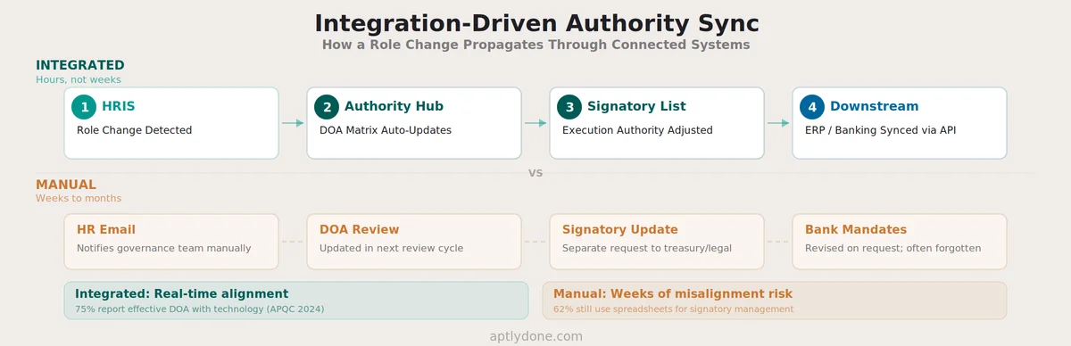 Integration-driven authority synchronization flow showing automated updates from HRIS through delegation of authority to signatory lists and downstream systems