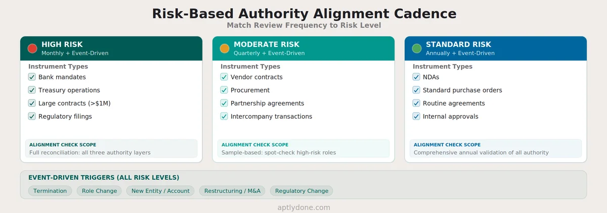Risk-based authority alignment cadence framework showing monthly, quarterly, and annual review frequencies for high, moderate, and standard risk instruments