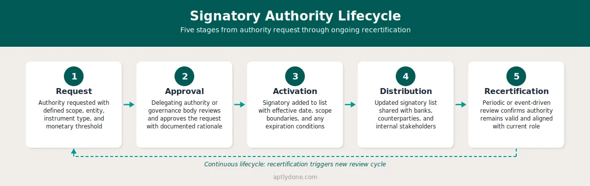 Five-stage signatory authority lifecycle showing the continuous process from authority request through approval, activation, distribution to counterparties, and periodic recertification