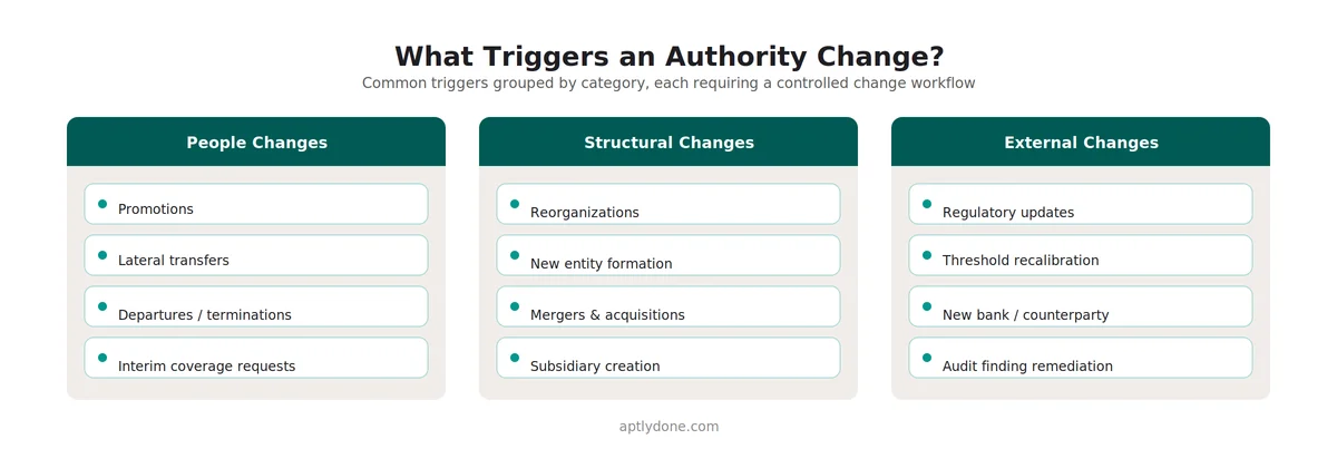 Authority change trigger taxonomy showing people changes, structural changes, and external changes that require updates to delegation of authority records