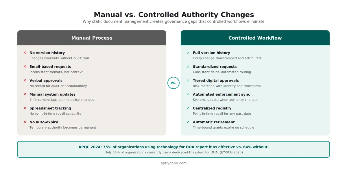 Comparison of manual authority change management using spreadsheets and email versus a controlled workflow with version history, automated enforcement, and complete audit evidence