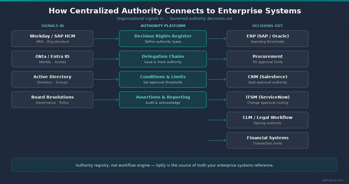 How centralized authority management syncs organizational signals from HRIS into governed decision rights distributed to ERP, procurement, CRM, and ITSM systems