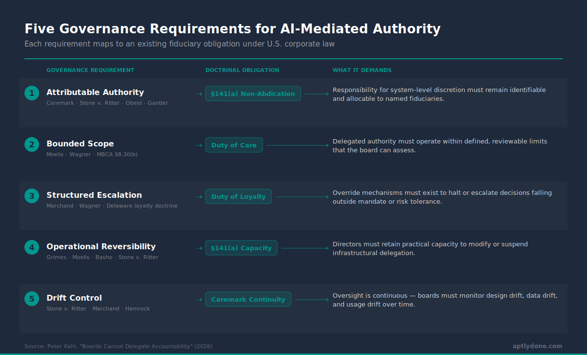 Five governance requirements for AI-mediated authority mapping fiduciary obligations to attributable authority, bounded scope, structured escalation, operational reversibility, and drift control