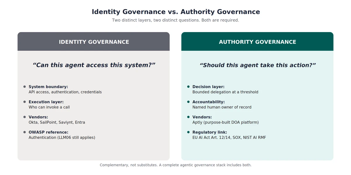 Side-by-side diagram comparing identity governance (can this agent access?) with authority governance (should it act?).