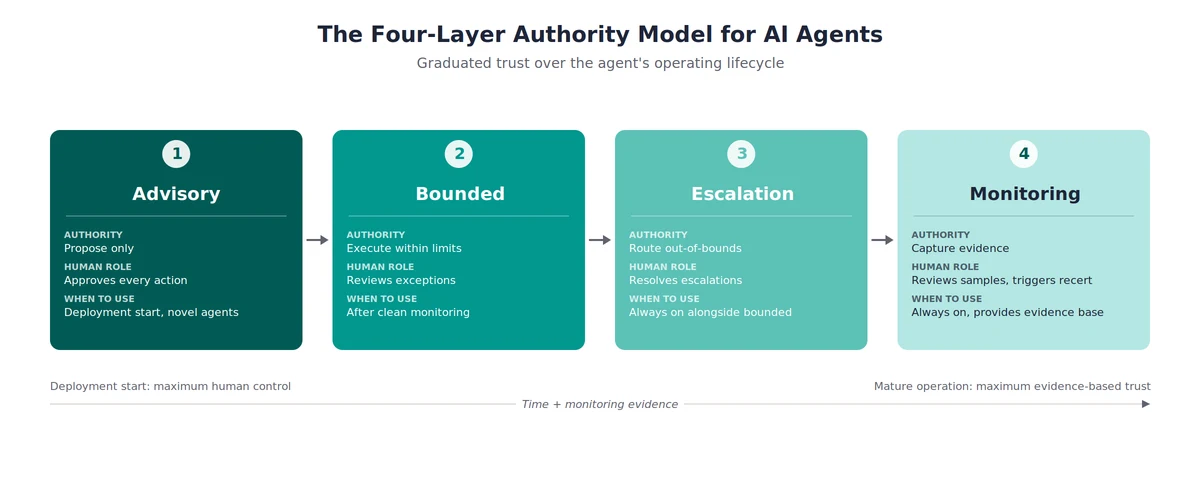 Four-layer lifecycle diagram for AI agent authority: advisory, bounded, escalation, and continuous monitoring.